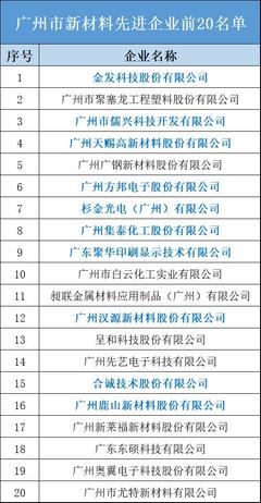 集泰股份躋身8強(qiáng) 廣州市新材料先進(jìn)企業(yè)前20名單發(fā)布，技術(shù)研發(fā)驅(qū)動(dòng)未來